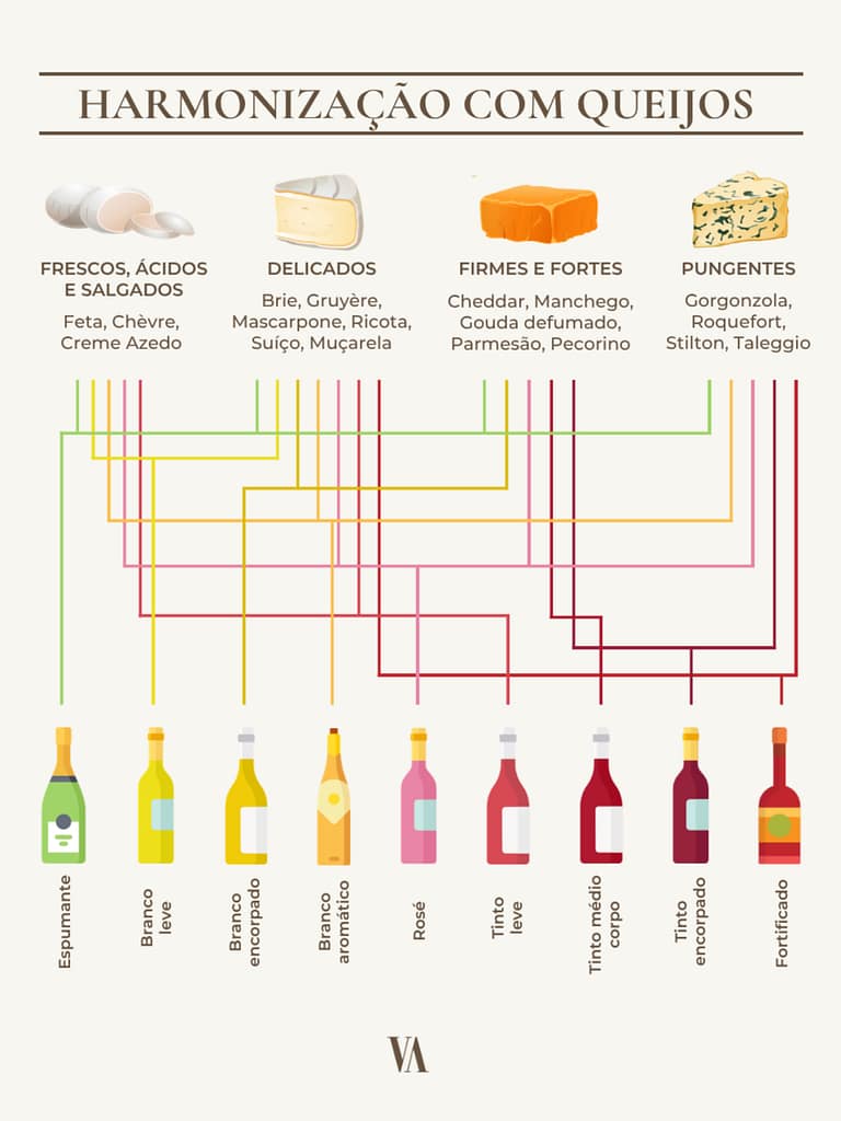 Infográfico "Harmonização queijos e vinhos"